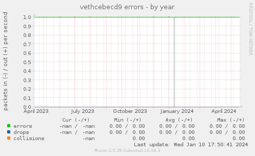 vethcebecd9 errors
