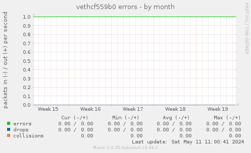 vethcf559b0 errors