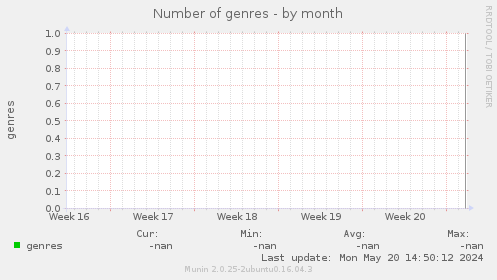 Number of genres