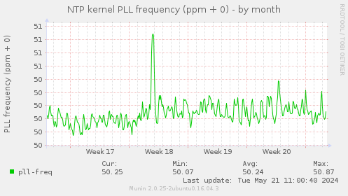 NTP kernel PLL frequency (ppm + 0)
