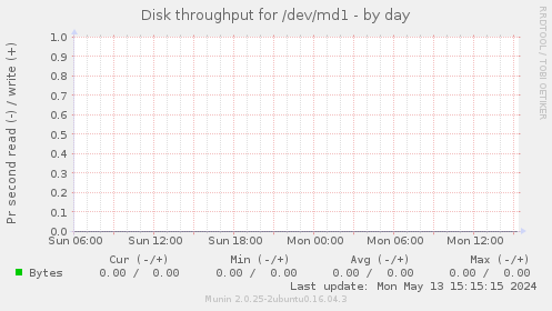 Disk throughput for /dev/md1