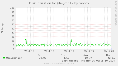 Disk utilization for /dev/md1