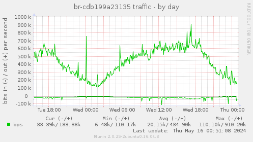 br-cdb199a23135 traffic