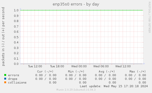 enp35s0 errors