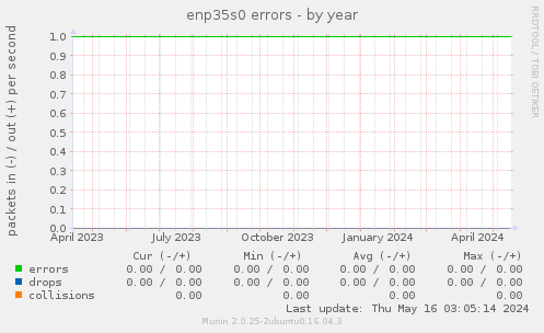 enp35s0 errors