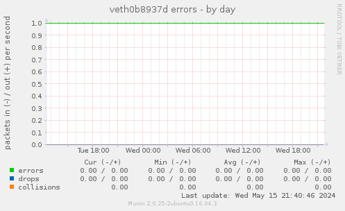 veth0b8937d errors