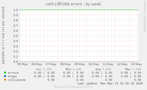 veth1df5388 errors