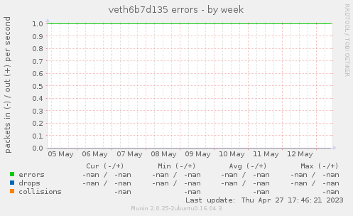 veth6b7d135 errors