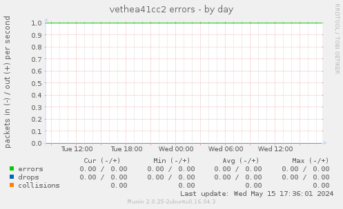 vethea41cc2 errors