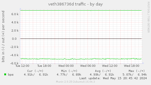 veth386736d traffic
