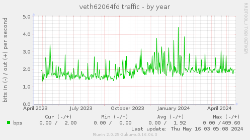 veth62064fd traffic