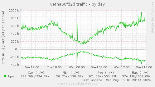 vetha60fd2d traffic