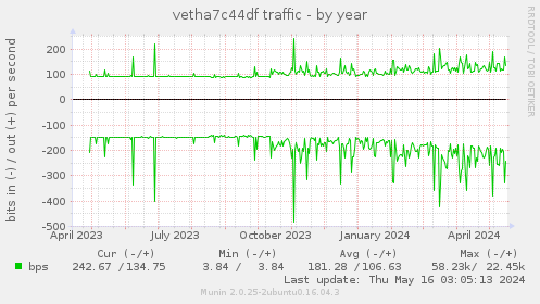vetha7c44df traffic