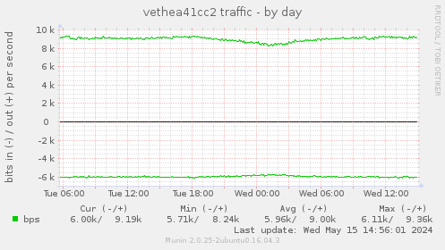 vethea41cc2 traffic