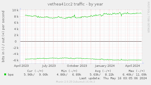 vethea41cc2 traffic