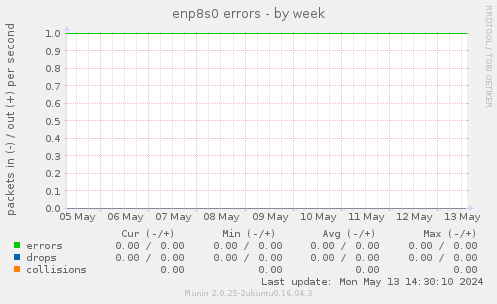 enp8s0 errors