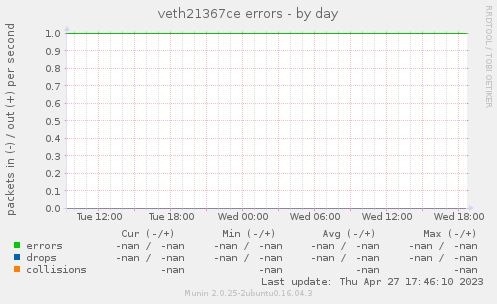 veth21367ce errors