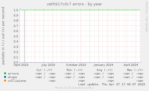 veth917c0c7 errors