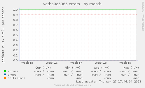 vethb0e6366 errors