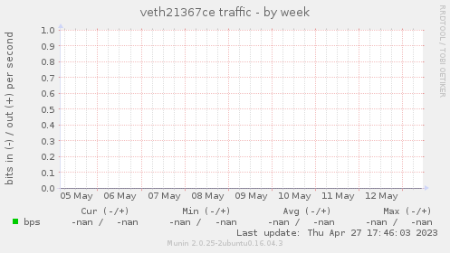 veth21367ce traffic