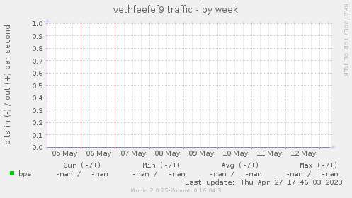 vethfeefef9 traffic
