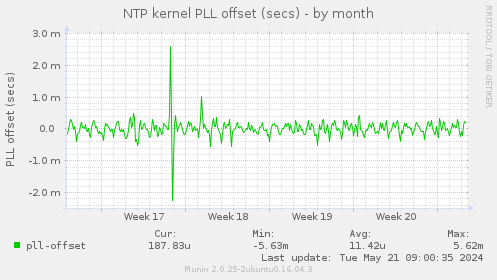 NTP kernel PLL offset (secs)