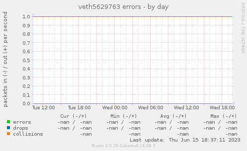 veth5629763 errors