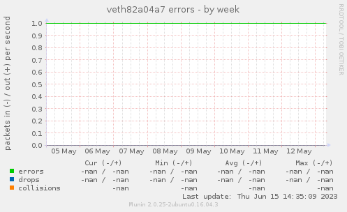 veth82a04a7 errors