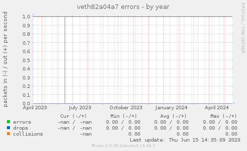veth82a04a7 errors