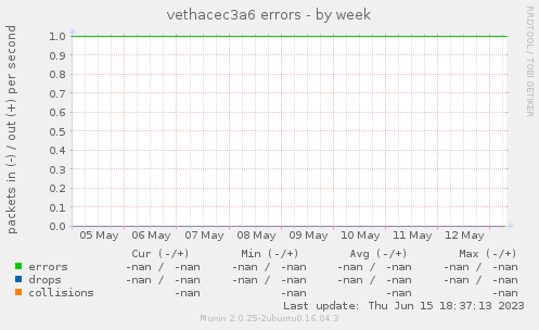 vethacec3a6 errors