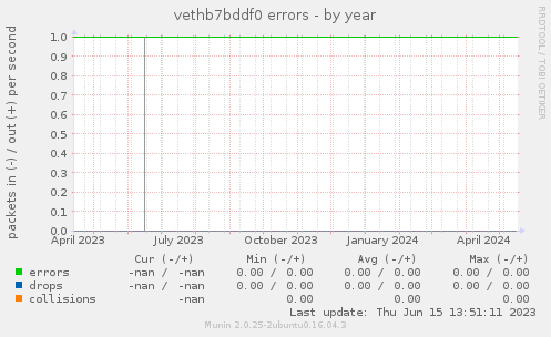 vethb7bddf0 errors
