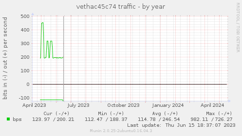vethac45c74 traffic