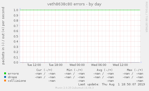 veth8638c80 errors