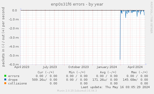 enp0s31f6 errors