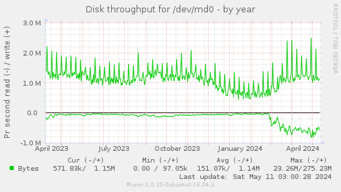 Disk throughput for /dev/md0