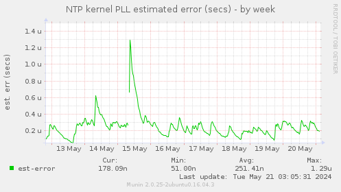 NTP kernel PLL estimated error (secs)