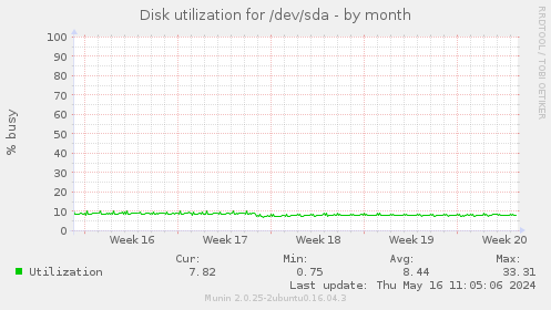 Disk utilization for /dev/sda