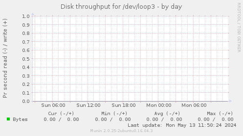 Disk throughput for /dev/loop3